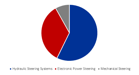 Global marine steering systems market, by type, 2017 (%)